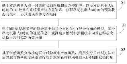 基于变分贝叶斯的移动机器人视觉惯性融合SLAM方法与流程