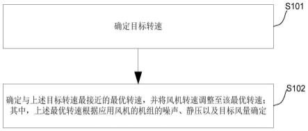 一种风机转速控制方法、控制装置及机组与流程