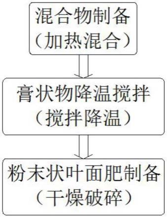 一种新疆盐碱地用苹果海藻酸钙水溶叶面肥及制备方法与流程