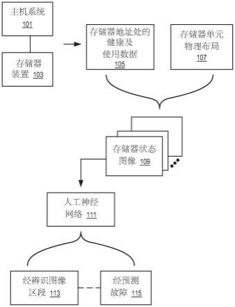 存储器故障预测的系统、方法及设备与流程