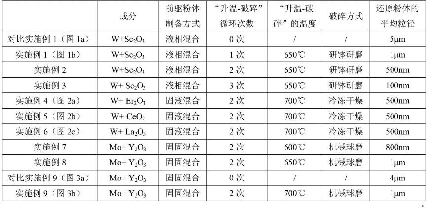 一种基于中途循环破碎控制稀土复合难熔金属粉体细化程度的方法