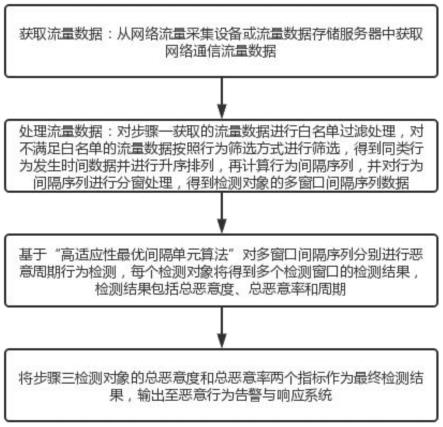 一种恶意周期行为检测方法与流程