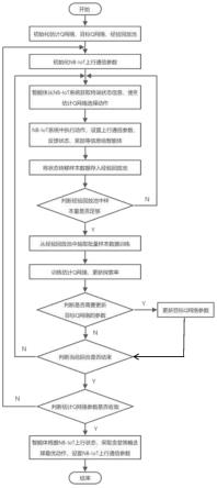 基于深度强化学习的NB-IoT上行覆盖增强优化方法