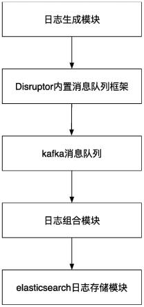 一种面向企业服务总线的日志分段式持久化系统及方法与流程