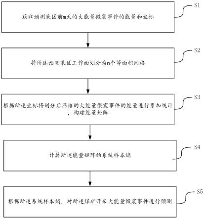 一种煤矿开采大能量微震事件预测方法和装置