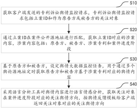 专利侵权诉讼舆情监控方法、装置、计算机设备及介质与流程