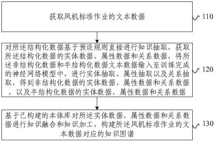 风机标准作业知识图谱构建方法、装置及作业机械与流程