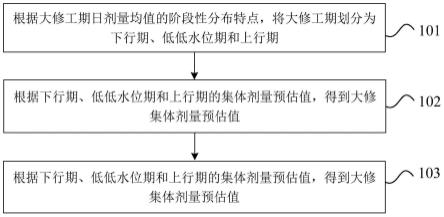 基于大修工期模型的大修集体剂量预估方法和装置与流程