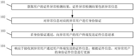 一种证件信息更新方法和装置与流程