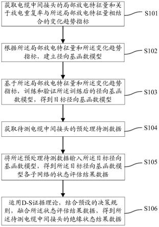 一种电缆中间接头的绝缘状态评估方法及装置与流程