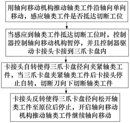 轴类工件固定切断方法及其设备与流程