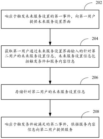 未来服务的处理方法及装置与流程