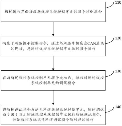 线控系统调试方法、装置、终端设备及存储介质与流程