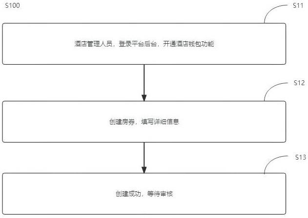 一种用NFT方式改变传统酒店房券使用效率的新方法与流程