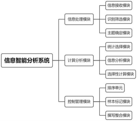 一种基于大数据的信息智能分析方法与流程