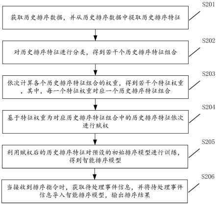 一种智能排序方法、装置、计算机设备及存储介质与流程