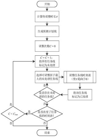 一种等间隔调整运行图的自动生成方法及系统与流程