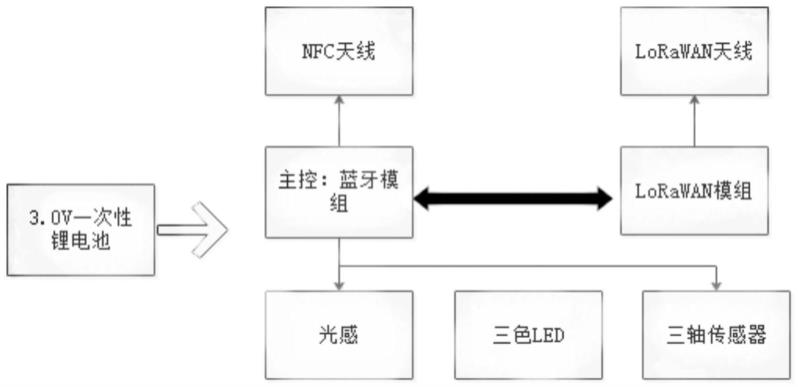 一种基于LORAWAN和NFC通信的蓝牙资产定位器的制作方法