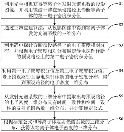 基于发射光谱法的等离子体电子密度三维联合诊断方法