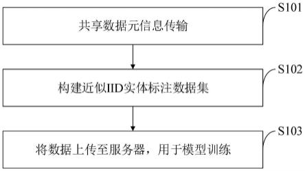 面向实体抽取的联邦学习优化方法、系统、设备及终端与流程