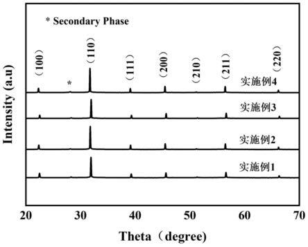 一种高居里温度兼具储能特性的铁酸铋基无铅铁电陶瓷材料及其制备方法