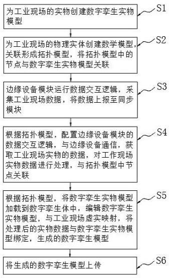 一种云边协同工厂数字孪生监控建模系统和建模方法与流程