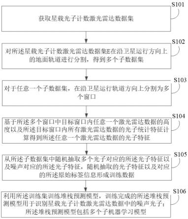 星载光子计数激光雷达数据去噪滤波方法及装置