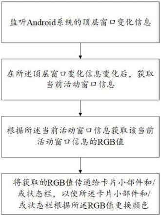 一种自适应顶层应用主题的卡片式交互实现方法及装置与流程