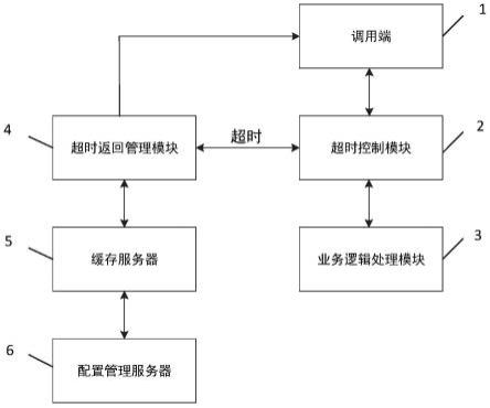 分布式动态控制API超时响应的管理系统及方法与流程