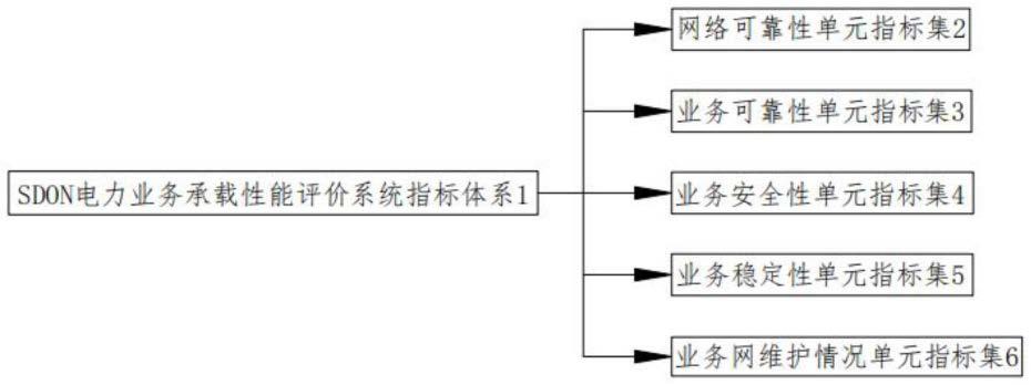 基于改进TOPSIS的SDON承载电力通信业务性能指标的筛选系统的制作方法