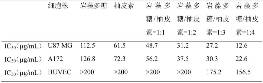 一种具有治疗胶质瘤作用的复方药物组合及其用途