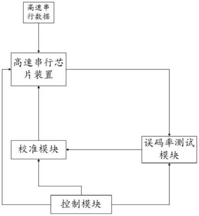 一种高速串行芯片误码率测试系统及方法与流程