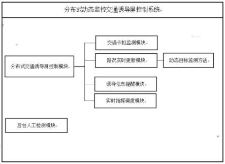 一种分布式动态监控交通诱导屏控制系统的制作方法