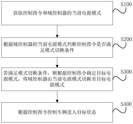 一种座舱域控制器电源管理方法及装置与流程