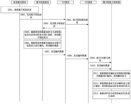 车端数字钥匙推送方法、系统、电子设备及可读存储介质与流程