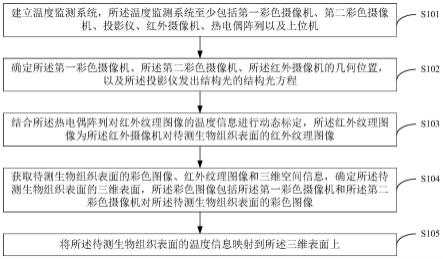 一种多模式动态监测生物组织表面温度场的方法及装置