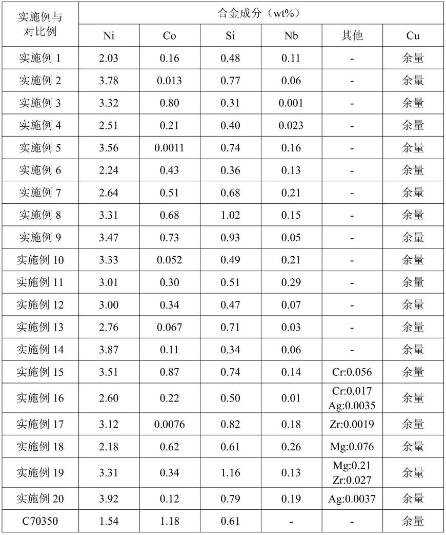 一种超大规模集成电路芯片封装用引线框架铜合金带材及其制备方法与流程