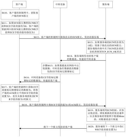 数据流的速率控制方法、智能网卡、云端设备及存储介质与流程