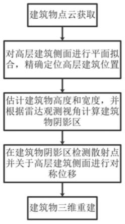 一种基于建筑物多次散射的阵列SAR点云三维重建方法