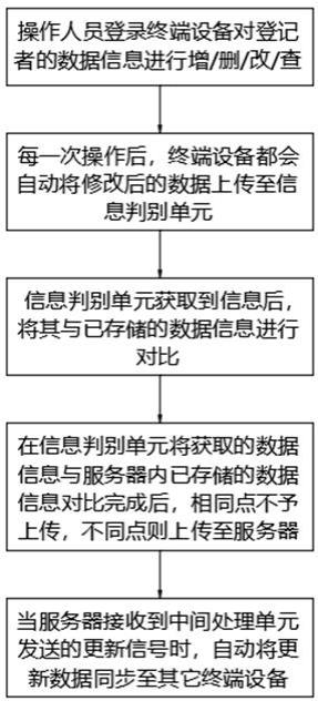 基于信号分簇判别的多端数据同步方法、系统及装置与流程