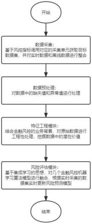 一种基于实时流数据的在线金融风控模型