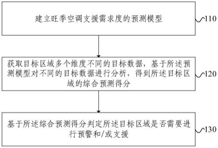 旺季空调支援需求度的预测方法、存储介质及电子装置与流程