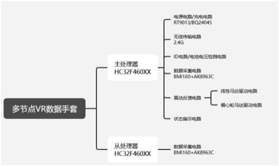 一种多节点VR数据手套处理系统的制作方法