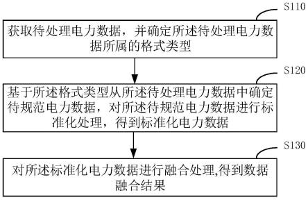 一种电力数据处理方法、装置、介质以及电子设备与流程