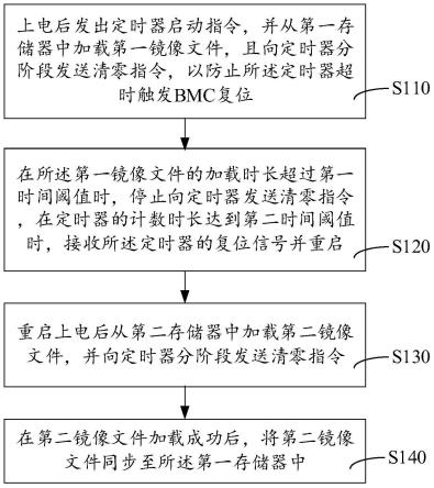 固件双镜像自恢复方法、装置、电子设备及存储介质与流程