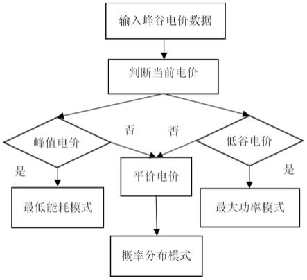 一种基于峰谷电价的辐射供热供冷系统的智能控制方法