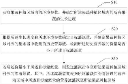 果蔬种植的节能灌溉方法、系统、设备及可读存储介质与流程