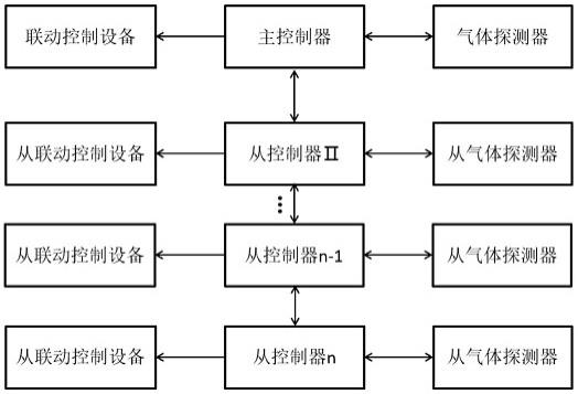 一种具有级联功能的气体报警控制器的制作方法