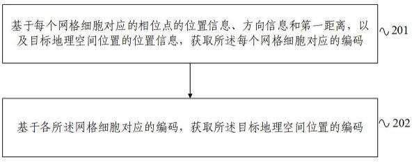 空间位置编码方法及装置