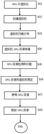 一种云计算系统调配GPU资源到虚拟机的方法及云计算系统与流程